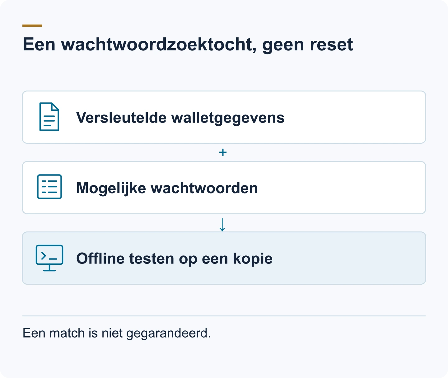 Schema: Versleutelde walletgegevens. Mogelijke wachtwoorden. Offline testen op een kopie. Een match is niet gegarandeerd.