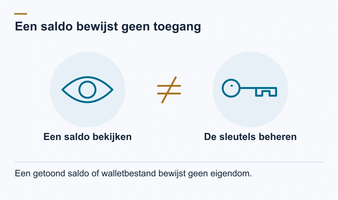 Een saldo bewijst geen toegang: Een saldo bekijken; De sleutels beheren. Een getoond saldo of walletbestand bewijst geen eigendom.