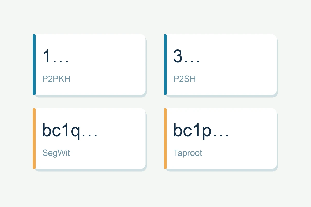 Vier Bitcoin-adresvoorvoegsels: 1 voor P2PKH, 3 voor P2SH, bc1q voor SegWit en bc1p voor Taproot