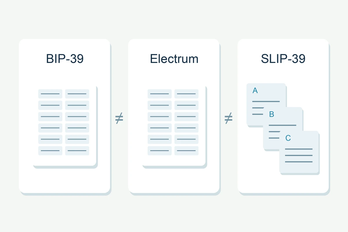 Kaarten met een BIP-39- en Electrum-herstelzin naast afzonderlijke SLIP-39-back-updelen met de labels A, B en C