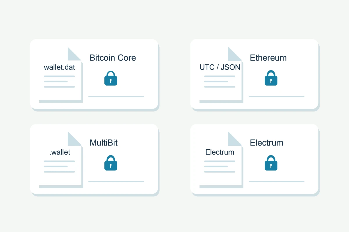 Vier walletbestandskaarten voor Bitcoin Core wallet.dat, Ethereum UTC/JSON, MultiBit .wallet en Electrum, met hangslotsymbolen